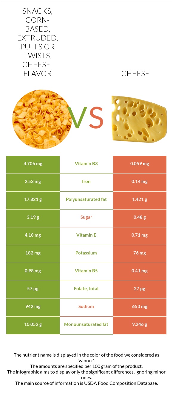 Snacks, corn-based, extruded, puffs or twists, cheese-flavor vs Cheese infographic