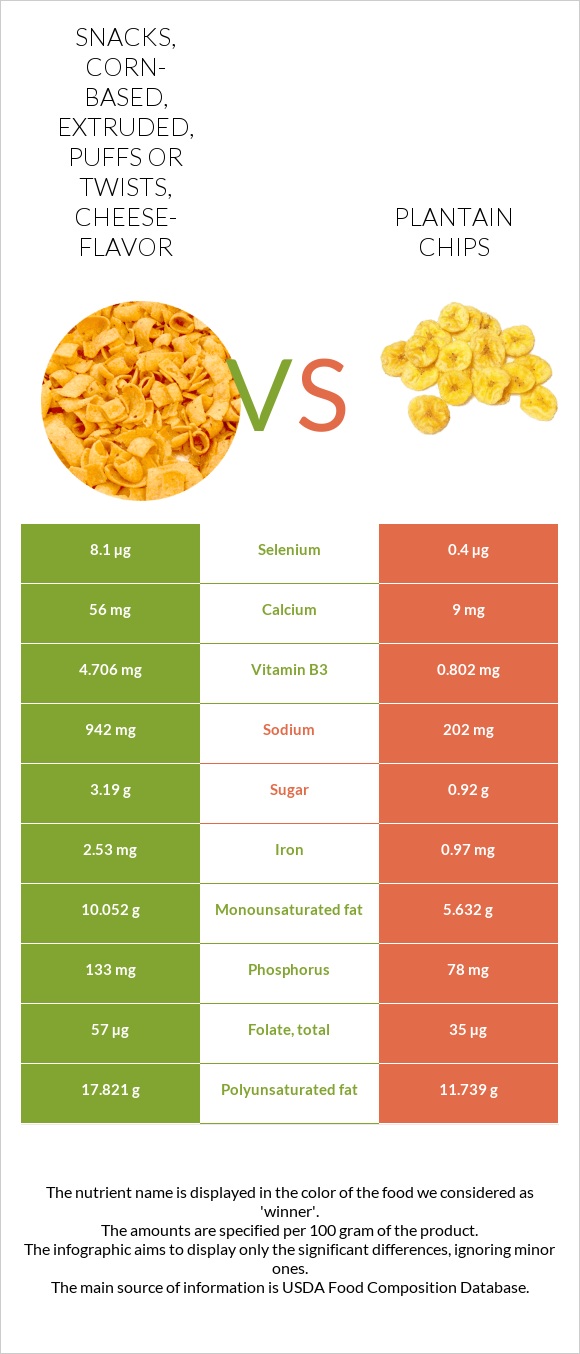 Snacks, corn-based, extruded, puffs or twists, cheese-flavor vs Plantain chips infographic