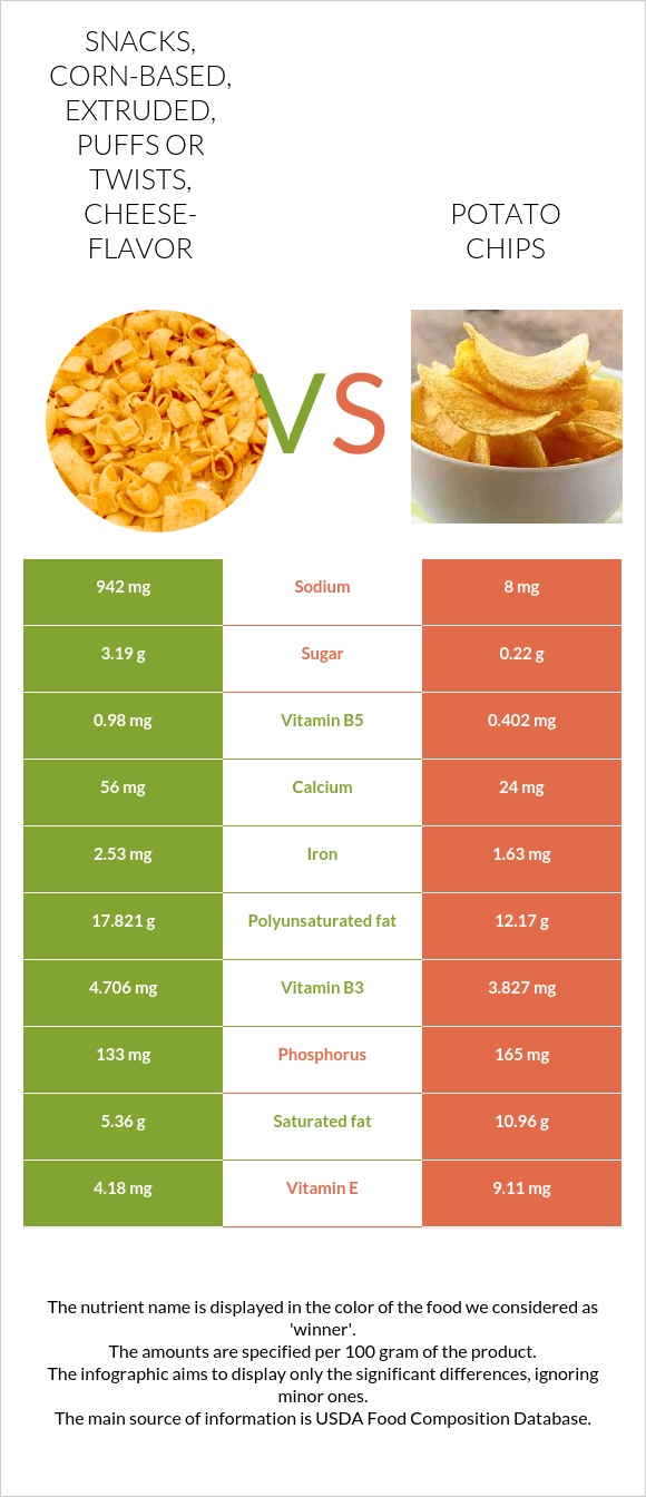 Snacks, cornbased, extruded, puffs or twists, cheeseflavor vs. Potato