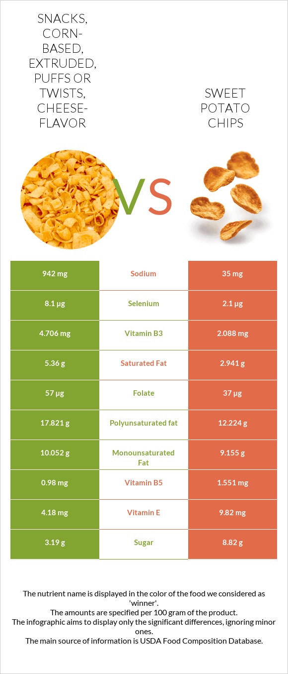 Snacks, corn-based, extruded, puffs or twists, cheese-flavor vs Sweet potato chips infographic