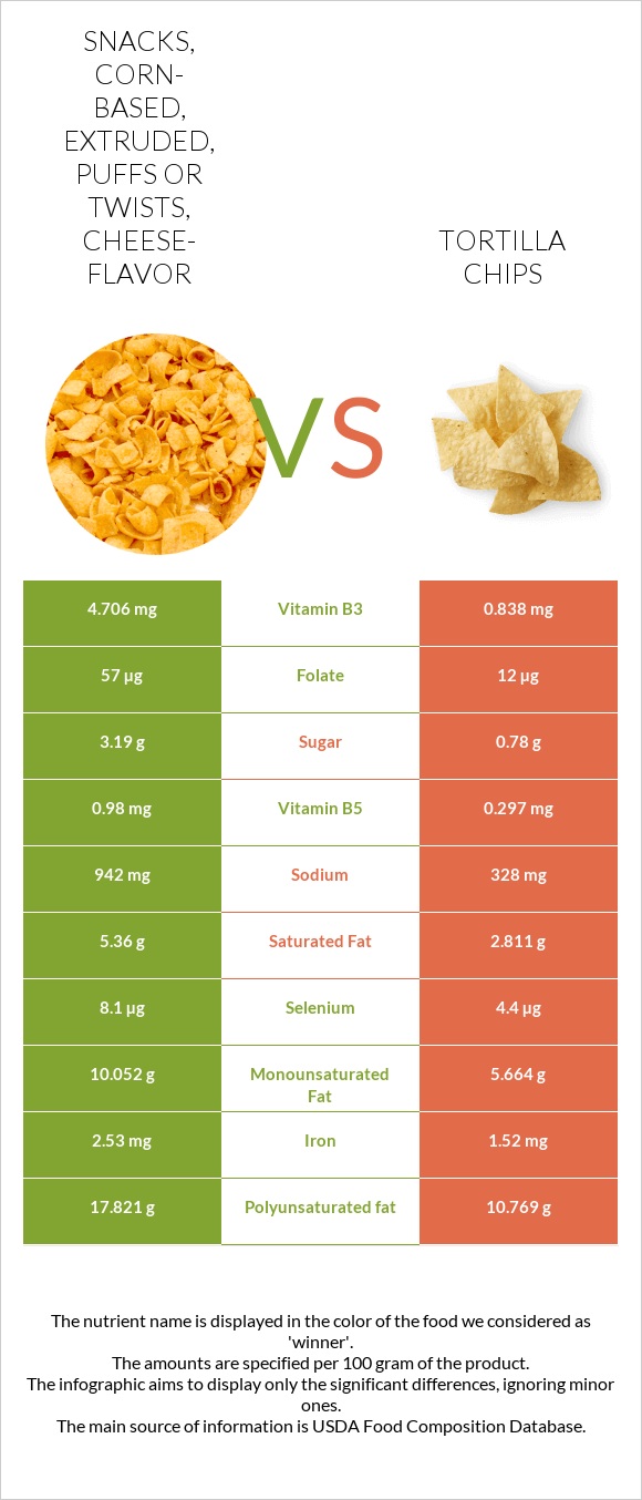 Snacks, corn-based, extruded, puffs or twists, cheese-flavor vs Tortilla chips infographic