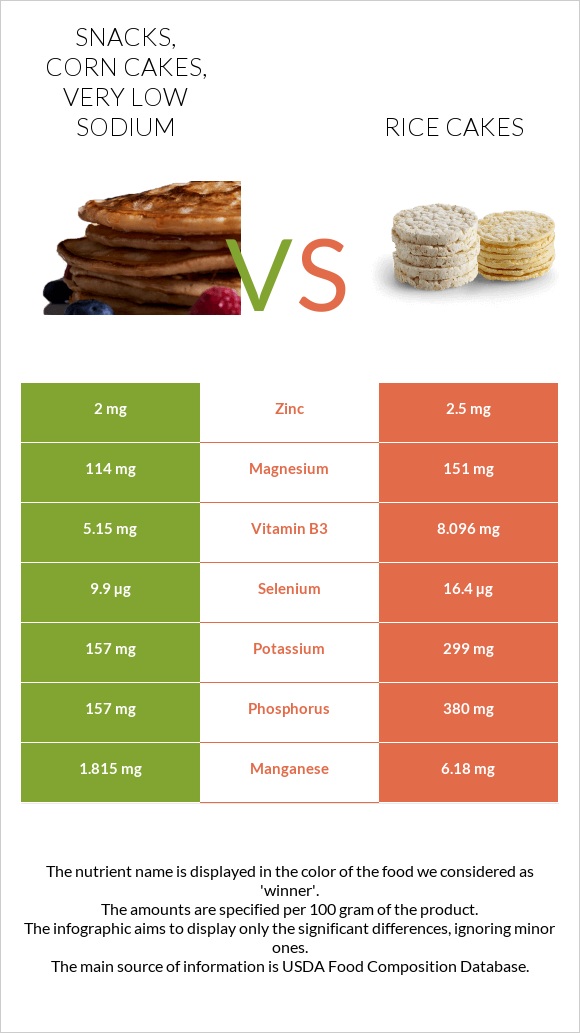 Snacks, corn cakes, very low sodium vs. Rice cakes — InDepth Nutrition