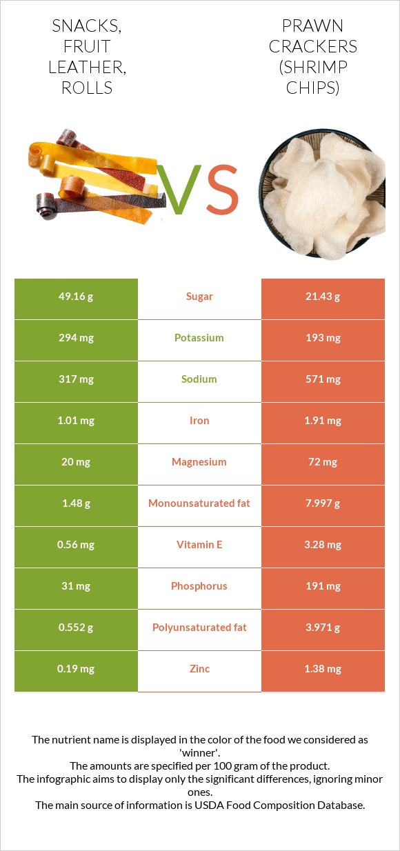 Snacks, fruit leather, rolls vs Prawn crackers (Shrimp chips) infographic