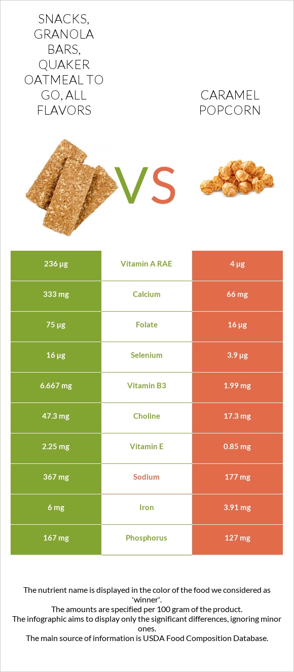 Snacks, granola bars, QUAKER OATMEAL TO GO, all flavors vs Caramel popcorn infographic