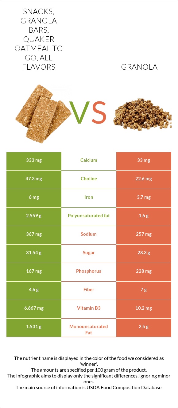 Snacks, granola bars, QUAKER OATMEAL TO GO, all flavors vs Granola infographic