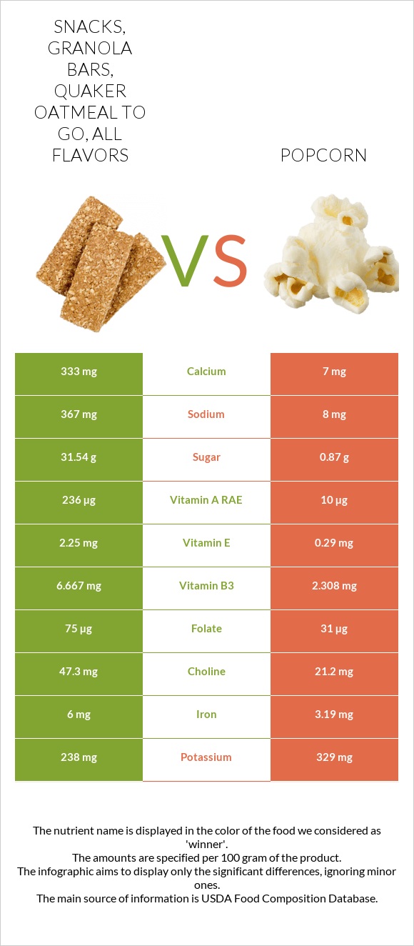 Snacks, granola bars, QUAKER OATMEAL TO GO, all flavors vs Popcorn infographic