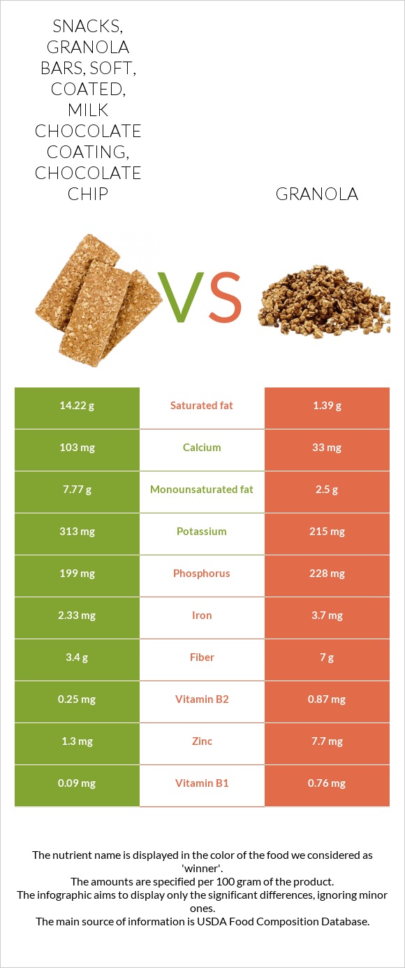 Snacks, granola bars, soft, coated, milk chocolate coating, chocolate chip vs Granola infographic