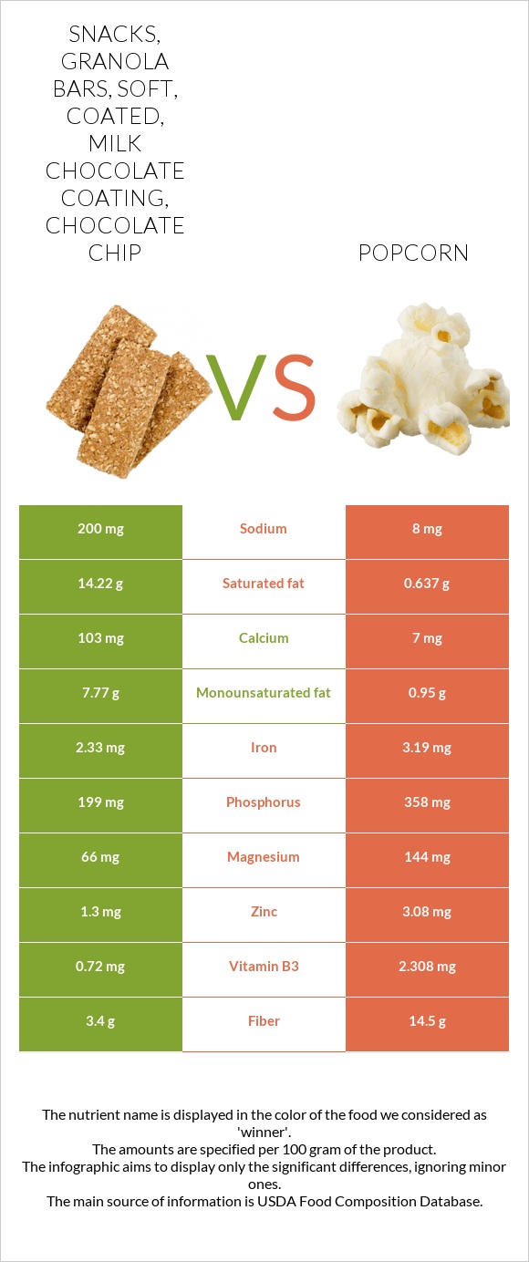 Snacks, granola bars, soft, coated, milk chocolate coating, chocolate chip vs Popcorn infographic