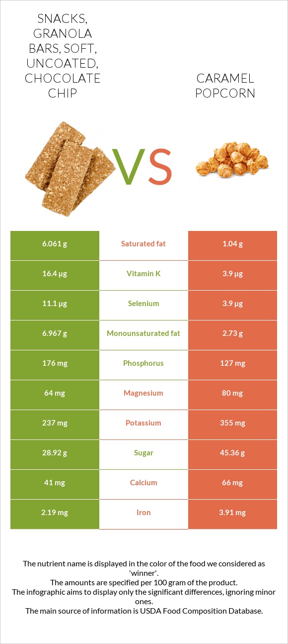 Snacks, granola bars, soft, uncoated, chocolate chip vs Caramel popcorn infographic