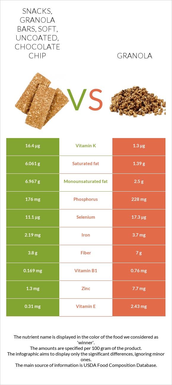 Snacks, granola bars, soft, uncoated, chocolate chip vs Granola infographic