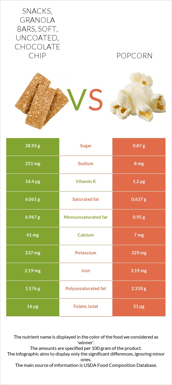 Snacks, granola bars, soft, uncoated, chocolate chip vs Popcorn infographic