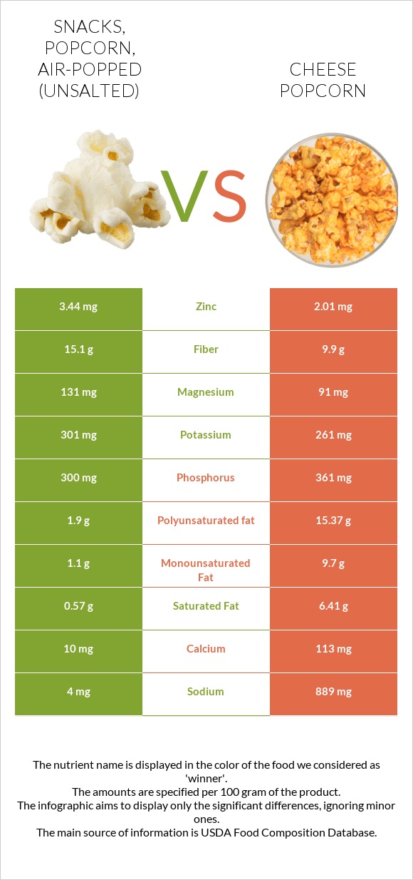 Snacks, popcorn, air-popped (Unsalted) vs Cheese popcorn infographic