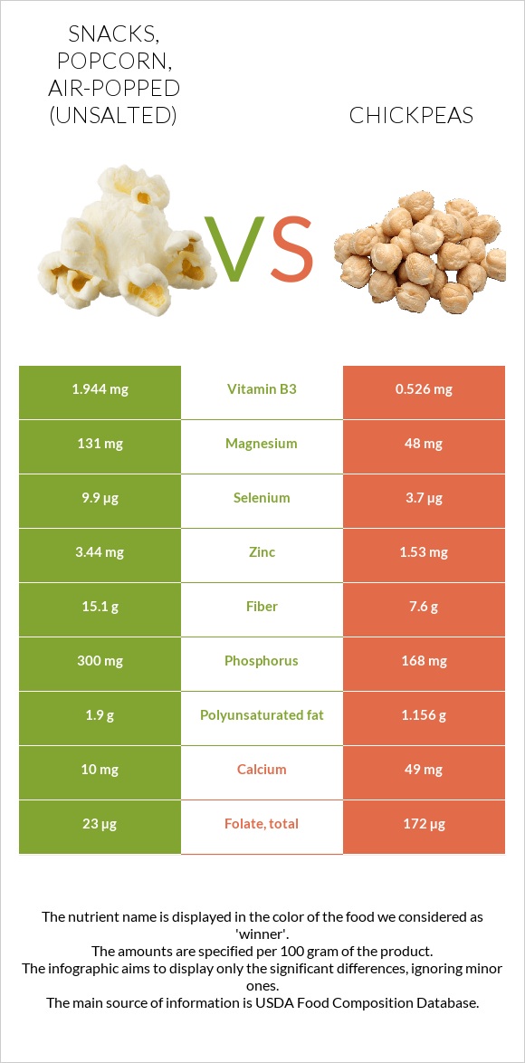 Snacks, popcorn, air-popped (Unsalted) vs Chickpeas infographic