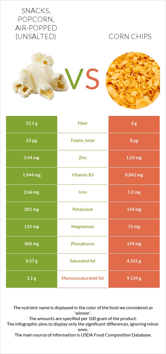 Snacks, popcorn, air-popped (Unsalted) vs Corn chips infographic