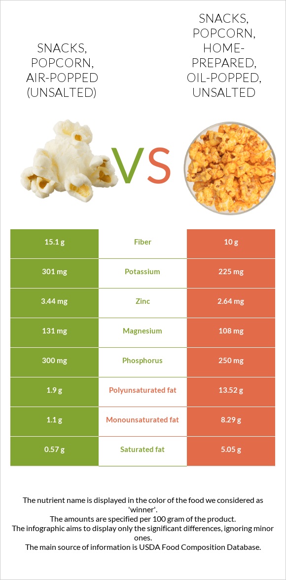 Snacks, popcorn, air-popped (Unsalted) vs Snacks, popcorn, home-prepared, oil-popped, unsalted infographic