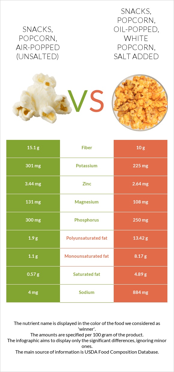 Snacks, popcorn, airpopped (Unsalted) vs Snacks, popcorn, oilpopped