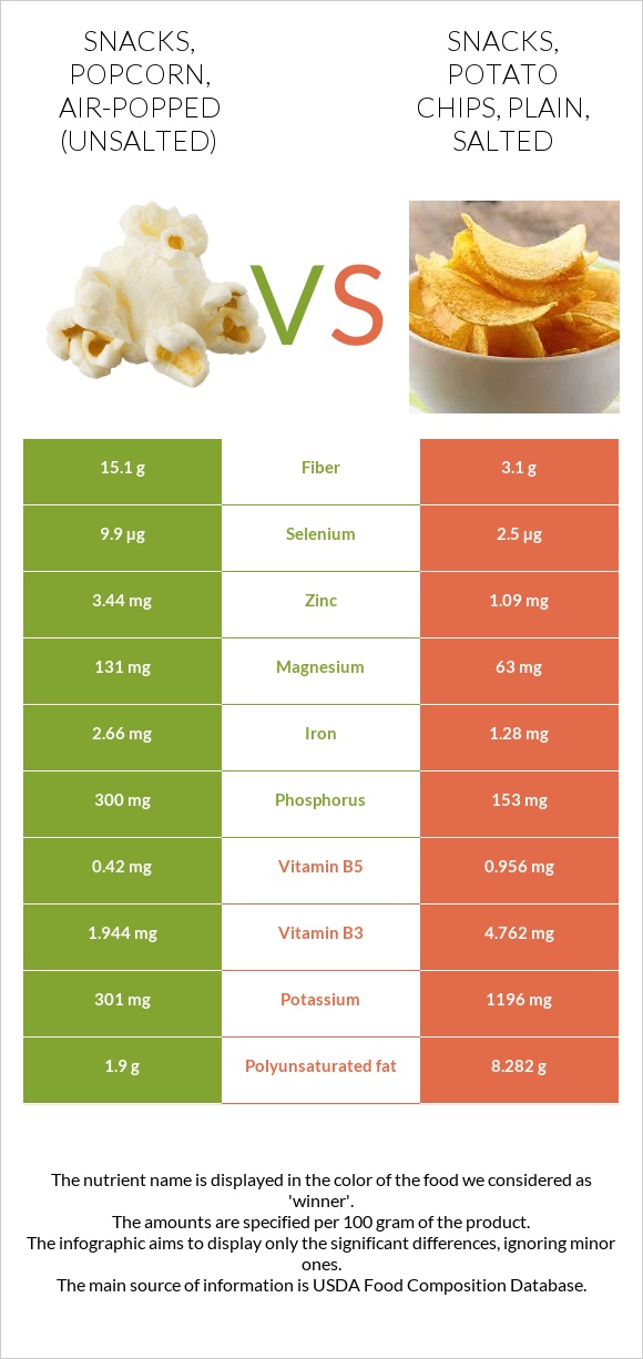Snacks, popcorn, airpopped (Unsalted) vs. Snacks, potato chips, plain