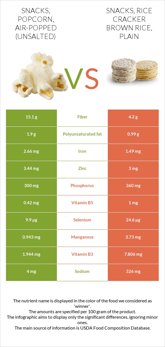 Snacks, popcorn, air-popped (Unsalted) vs Snacks, rice cracker brown rice, plain infographic