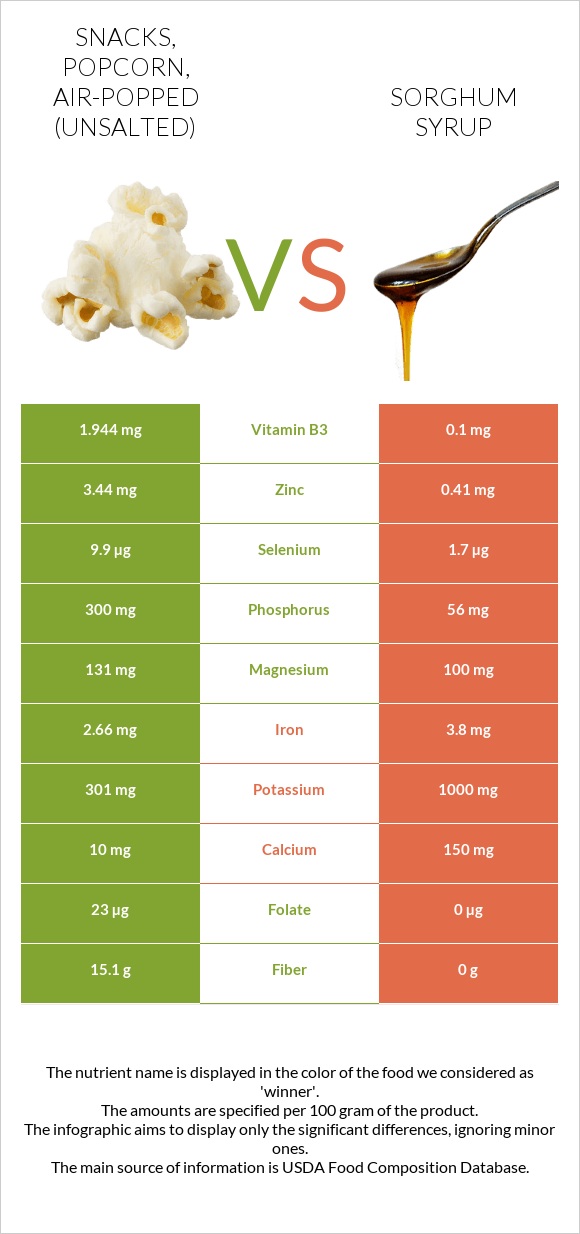 Snacks, popcorn, air-popped (Unsalted) vs Sorghum syrup infographic