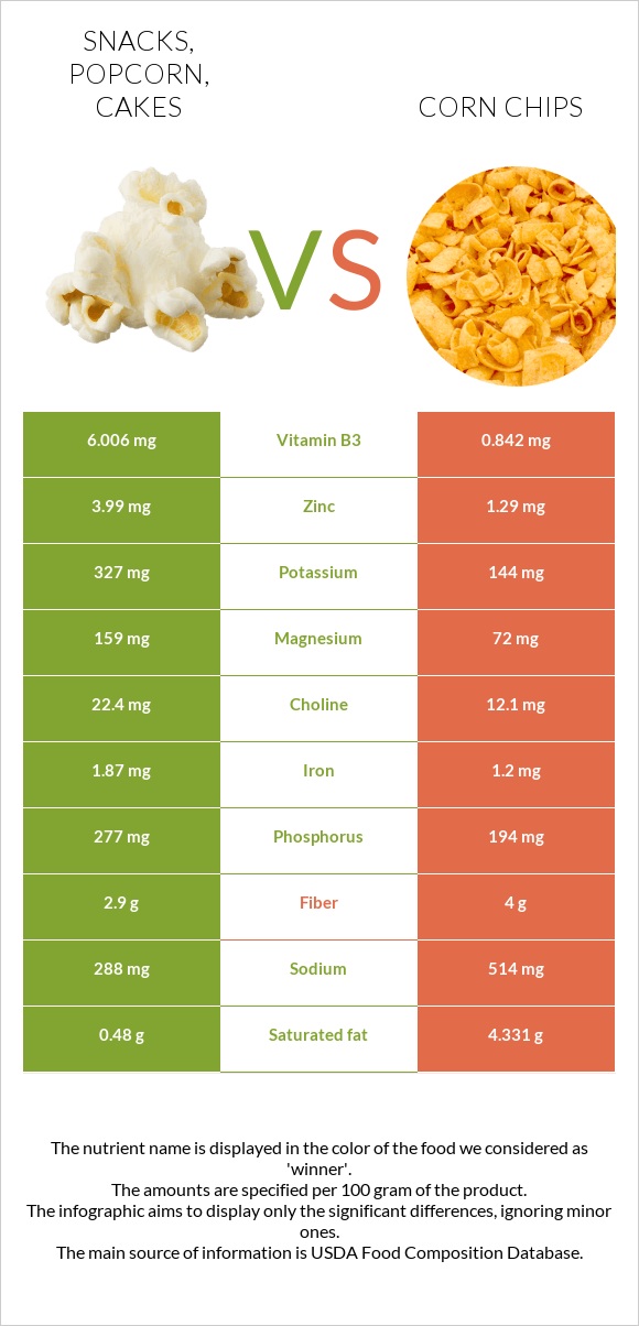 Snacks, popcorn, cakes vs Corn chips infographic
