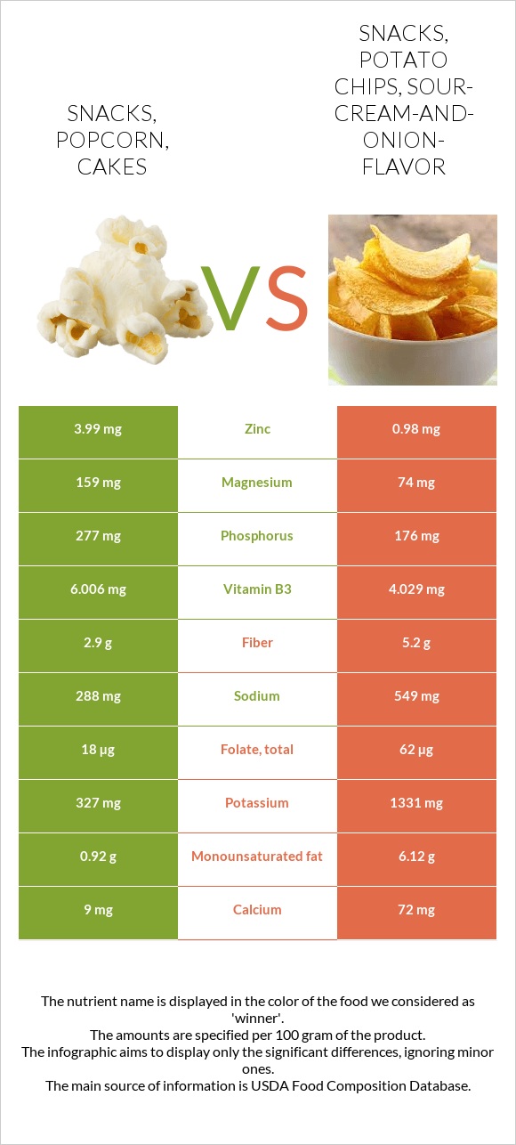 Snacks, popcorn, cakes vs Snacks, potato chips, sour-cream-and-onion-flavor infographic