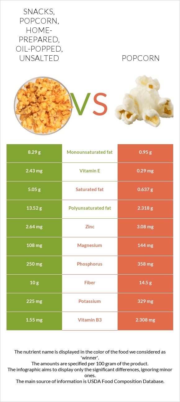 Snacks Popcorn Home Prepared Oil Popped Unsalted Vs Popcorn — In