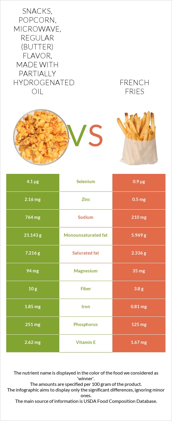 Snacks, popcorn, microwave, regular (butter) flavor, made with