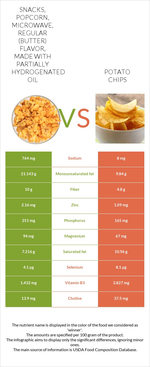 Snacks, popcorn, microwave, regular (butter) flavor, made with