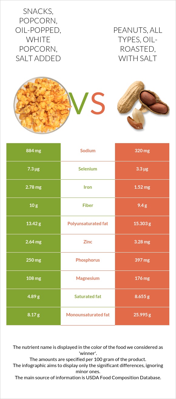 Snacks, popcorn, oilpopped, white popcorn, salt added vs. Peanuts, all