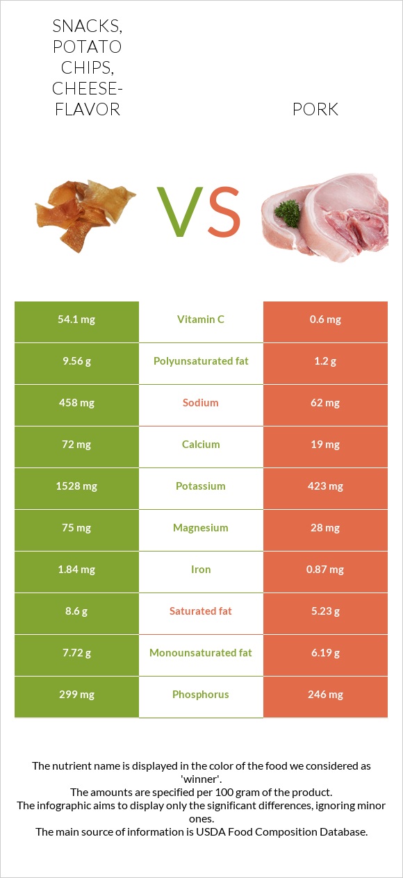 Snacks, potato chips, cheese-flavor vs Pork infographic
