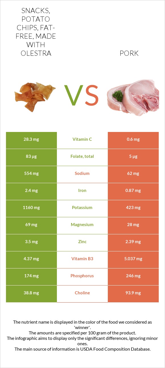 Snacks, potato chips, fat-free, made with olestra vs Pork infographic