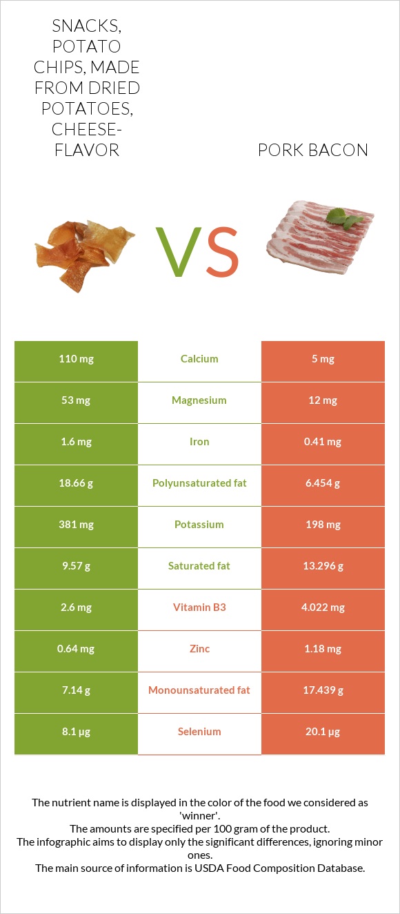 Snacks, potato chips, made from dried potatoes, cheese-flavor vs Pork bacon infographic