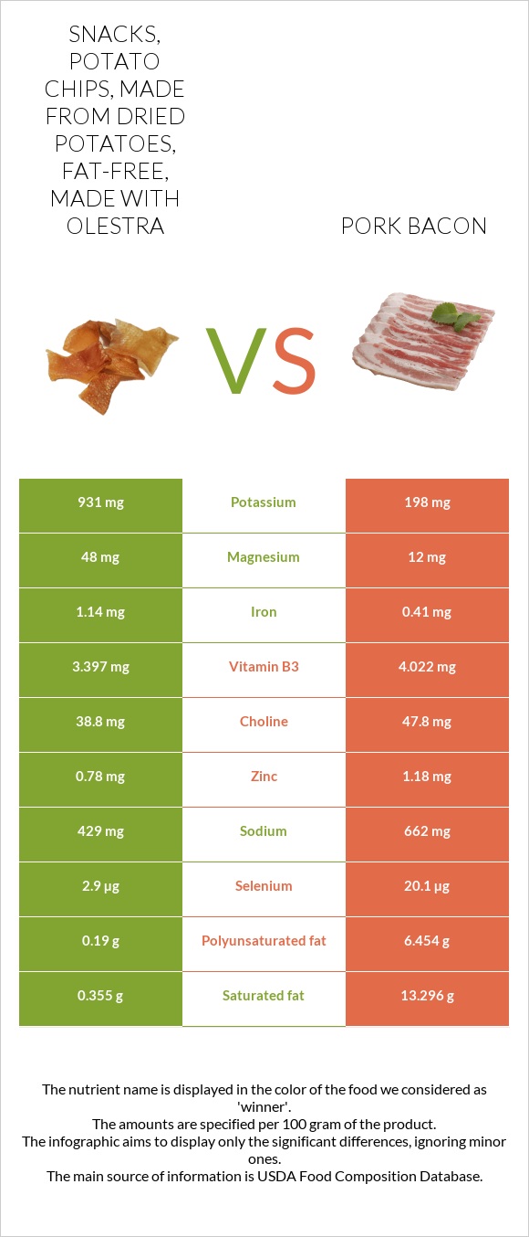 Snacks, potato chips, made from dried potatoes, fat-free, made with olestra vs Pork bacon infographic