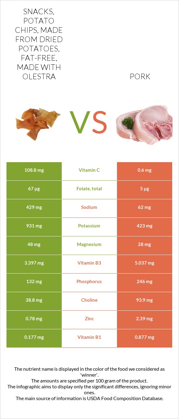 Snacks, potato chips, made from dried potatoes, fat-free, made with olestra vs Pork infographic