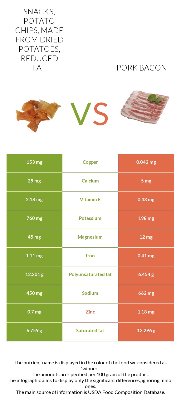 Snacks, potato chips, made from dried potatoes, reduced fat vs Pork bacon infographic