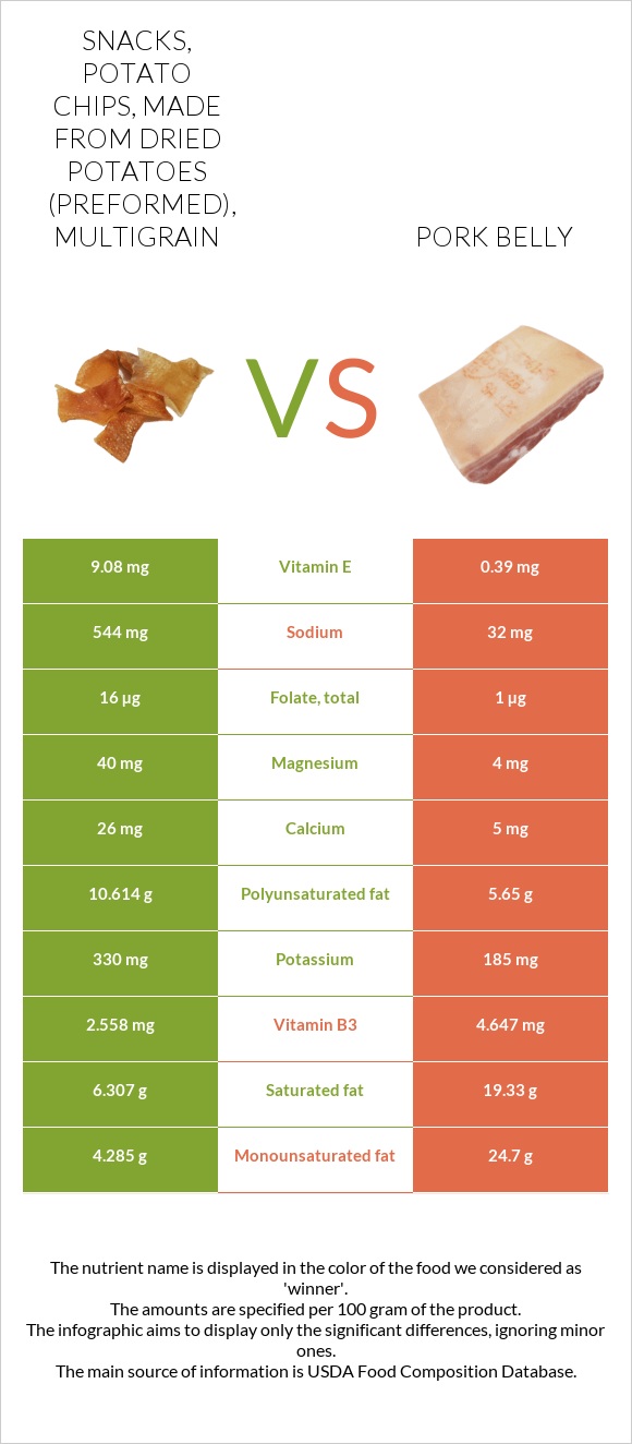 Snacks, potato chips, made from dried potatoes (preformed), multigrain vs Pork belly infographic