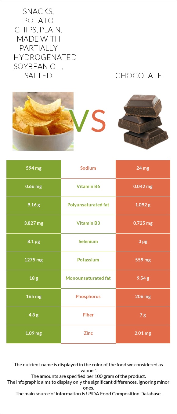 Snacks, potato chips, plain, made with partially hydrogenated soybean oil, salted vs Chocolate infographic