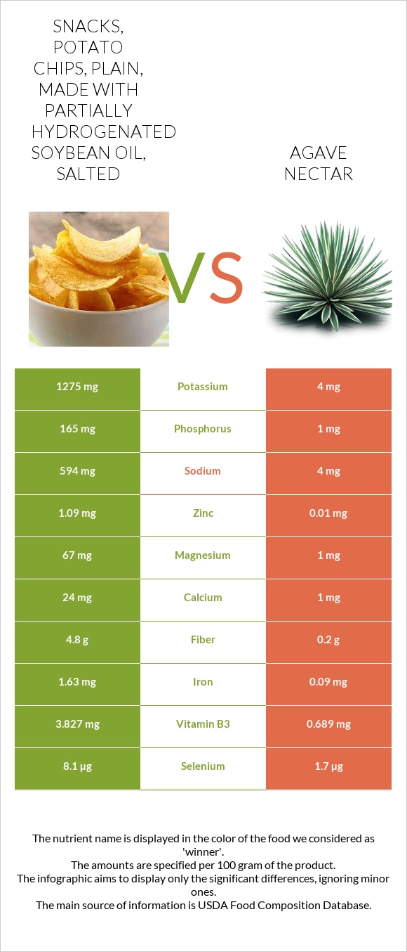 Snacks, potato chips, plain, made with partially hydrogenated soybean oil, salted vs Agave nectar infographic