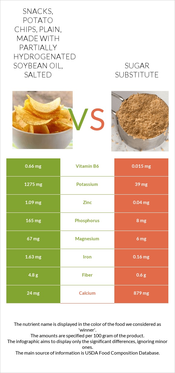 Snacks, potato chips, plain, made with partially hydrogenated soybean oil, salted vs Sugar substitute infographic