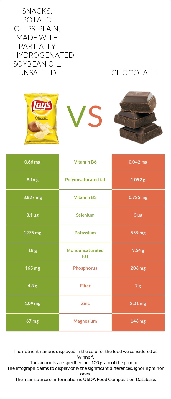 Snacks, potato chips, plain, made with partially hydrogenated soybean oil, unsalted vs Chocolate infographic