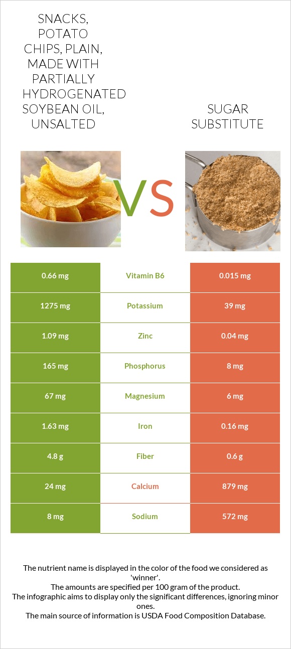 Snacks, potato chips, plain, made with partially hydrogenated soybean oil, unsalted vs Sugar substitute infographic