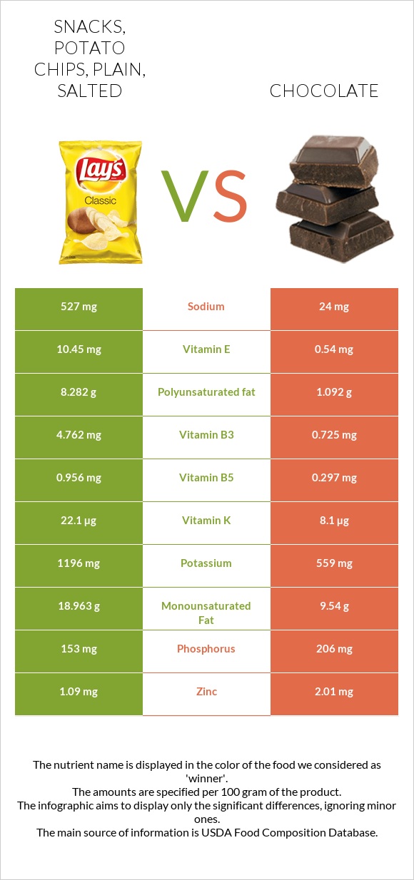 Snacks, potato chips, plain, salted vs Շոկոլադ infographic