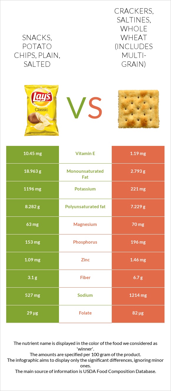 Snacks, potato chips, plain, salted vs Crackers, saltines, whole wheat (includes multi-grain) infographic