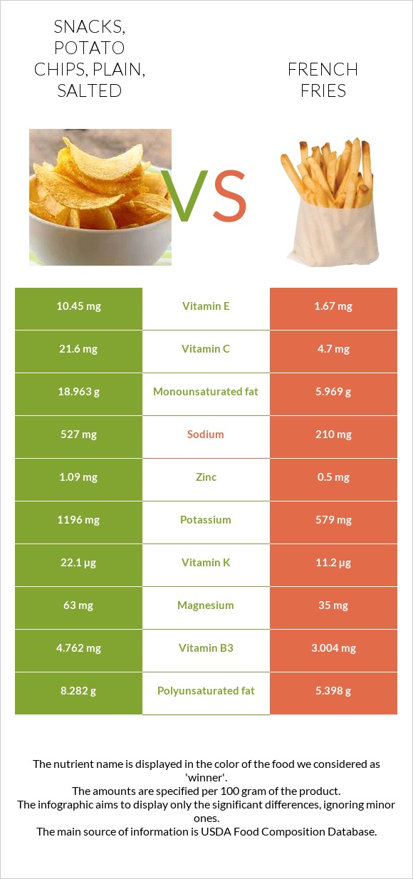 Snacks, potato chips, plain, salted vs French fries infographic