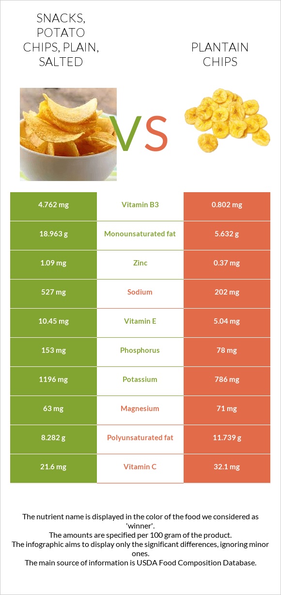 Snacks, potato chips, plain, salted vs Plantain chips infographic
