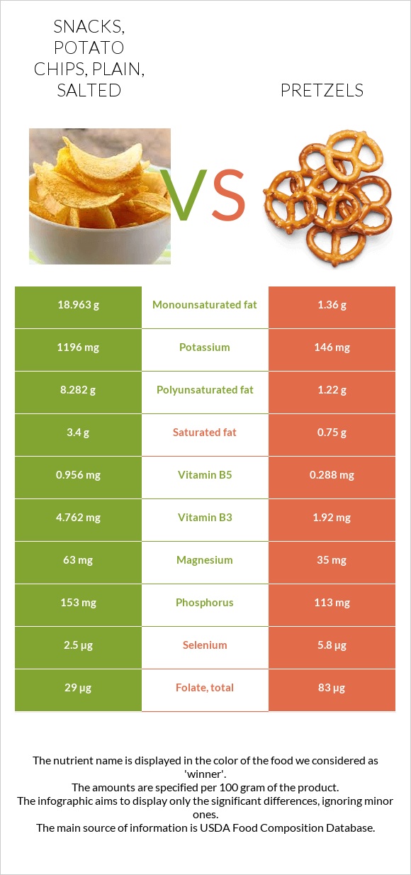 Snacks, potato chips, plain, salted vs Pretzels infographic