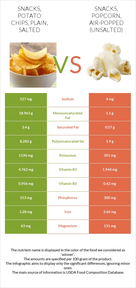 Snacks, potato chips, plain, salted vs Snacks, popcorn, air-popped (Unsalted) infographic