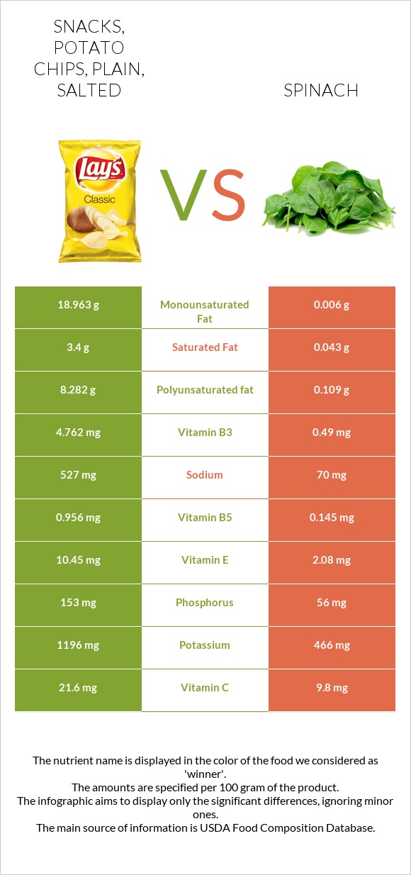 Snacks, potato chips, plain, salted vs Սպանախ infographic