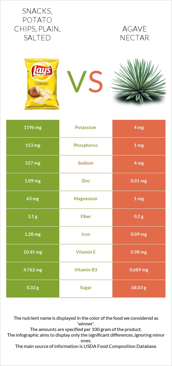 Snacks, potato chips, plain, salted vs Agave nectar infographic