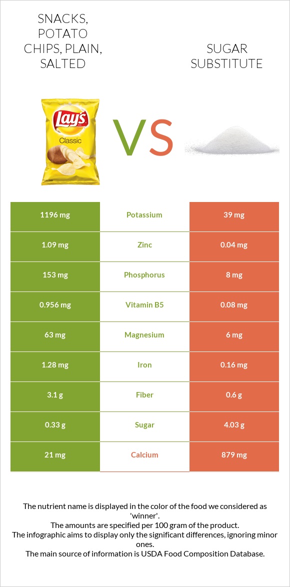 Snacks, potato chips, plain, salted vs Sugar substitute infographic